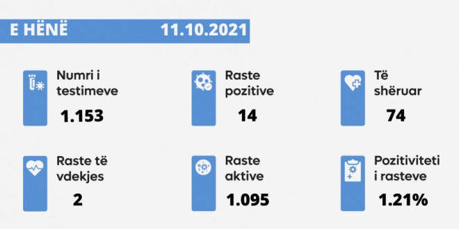 U shënuan dy raste të vdekjeve nga virusi korona, 14 raste të reja, ndërsa janë shëruar 74 të infektuar