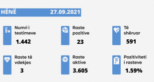 Tri taste të vdekjeve nga virusi korona, 23 raste të reja ndërsa janë shëruar 591 të infektuar