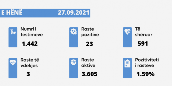 Tri taste të vdekjeve nga virusi korona, 23 raste të reja ndërsa janë shëruar 591 të infektuar