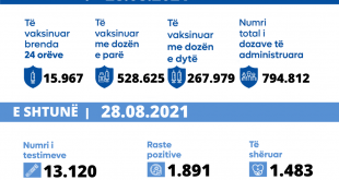 Konfirmohen 1.891 raste të reja me virusion korona, shërohen 1.483 qytetarë dhe 18 të sëmurë vdesin