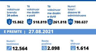 16 të vdekur dhe 2.098 raste të reja janë shënuar sot me virusin korona, ndërsa janë shëruar 1.614 qytetarë