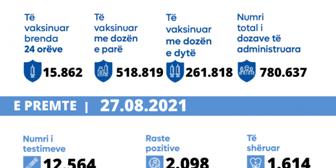 16 të vdekur dhe 2.098 raste të reja janë shënuar sot me virusin korona, ndërsa janë shëruar 1.614 qytetarë