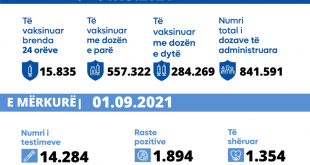 Konfirmohen 1.894 raste të reja me virusin korona, shërohen 1.354 pacientë dhe 22 të sëmurë vdesin