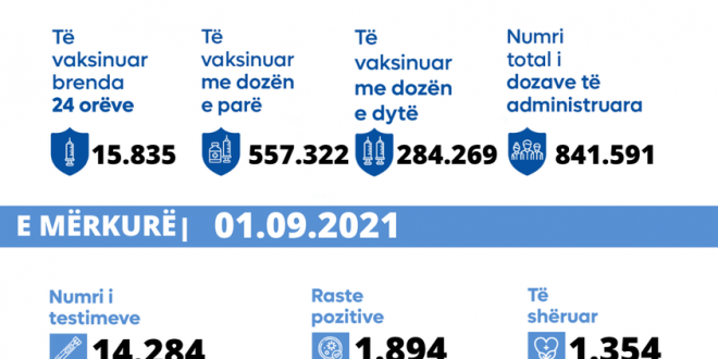 Konfirmohen 1.894 raste të reja me virusin korona, shërohen 1.354 pacientë dhe 22 të sëmurë vdesin