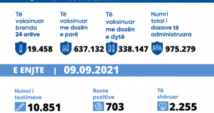 Shënohen 19 raste të vdekjeve,konfirmohen 703 raste të reja, shërohen 2.255 pacientë