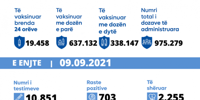 Shënohen 19 raste të vdekjeve,konfirmohen 703 raste të reja, shërohen 2.255 pacientë