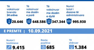 30 të vdekur në 24 orët e fundit nga virusi korona, 685 raste të reja dhe 1.384 qytetarë shërohen