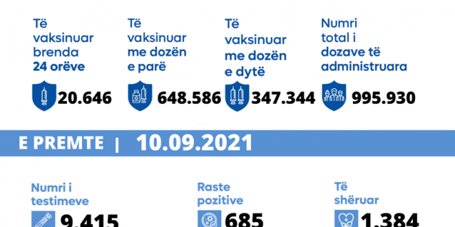 30 të vdekur në 24 orët e fundit nga virusi korona, 685 raste të reja dhe 1.384 qytetarë shërohen