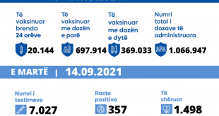 Nga 7.027 testime, 357 qytetarë rezultojnë pozitiv me virusin korona, shërohen 1.498 dhe e humbin jetën 24 të sëmurë