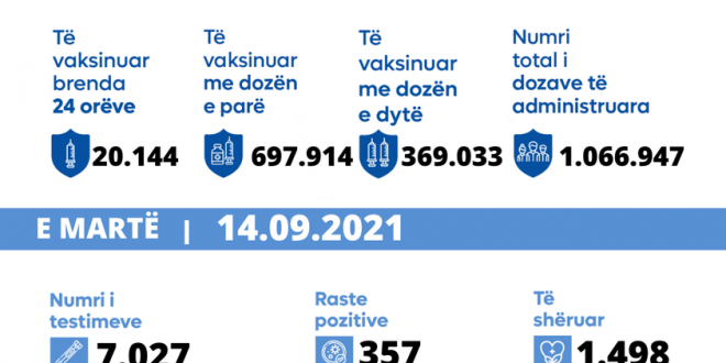 Nga 7.027 testime, 357 qytetarë rezultojnë pozitiv me virusin korona, shërohen 1.498 dhe e humbin jetën 24 të sëmurë