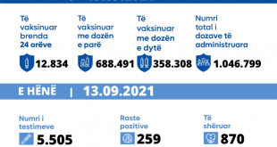 259 qytetarë rezultojnë pozitiv me virusin korona, shënohen 14 raste të vdekjeve dhe shërohen 870 të infektuar