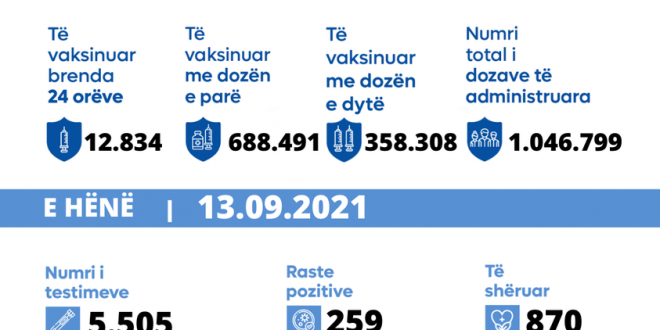 259 qytetarë rezultojnë pozitiv me virusin korona, shënohen 14 raste të vdekjeve dhe shërohen 870 të infektuar