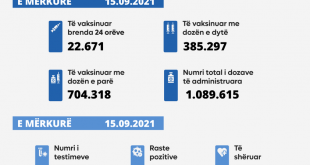 Konfirmohen 410 raste të reja me virusin korona, shërohen 1.732 qytetarë dhe shënohen 12 raste të vdekjeve