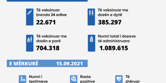 Konfirmohen 410 raste të reja me virusin korona, shërohen 1.732 qytetarë dhe shënohen 12 raste të vdekjeve