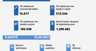 Shënohen 8 raste të vdekjeve, konfirmohen 68 raste të reja me virusin korona dhe shërohen 323 qytetarë