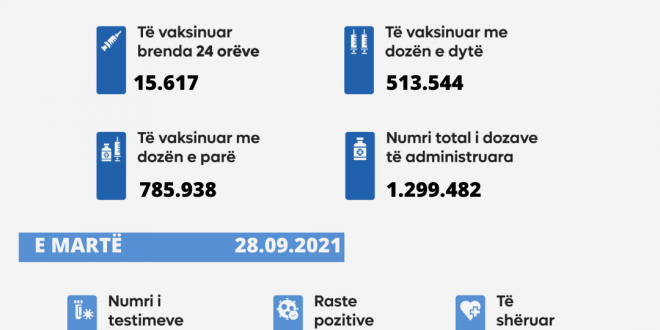 Shënohen 8 raste të vdekjeve, konfirmohen 68 raste të reja me virusin korona dhe shërohen 323 qytetarë
