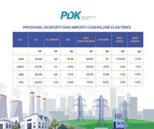 PDK: Kosova më shumë ka shitur sesa ka blerë rrymë gjatë krizës energjetike