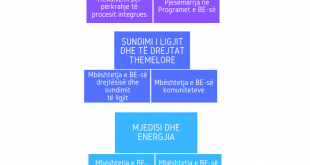 EPIK: Çfarë përfiton Kosova nga 90.5 milion EURO në IPA 2018?