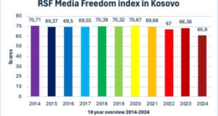 Kosova në Indeksin e Reporterëve Pa Kufij, duke rënë për 19 vende, nga pozita 56 në 75 sa i përket lirisë së medieve
