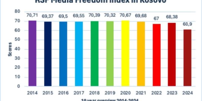 Kosova në Indeksin e Reporterëve Pa Kufij, duke rënë për 19 vende, nga pozita 56 në 75 sa i përket lirisë së medieve