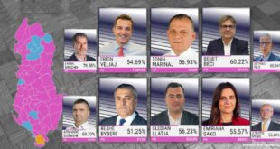 Brenda fitores masive të socialistëve në këto zgjedhje, disa prej kandidatëve kanë shënuar rekorde elektorale, në Shqipëri