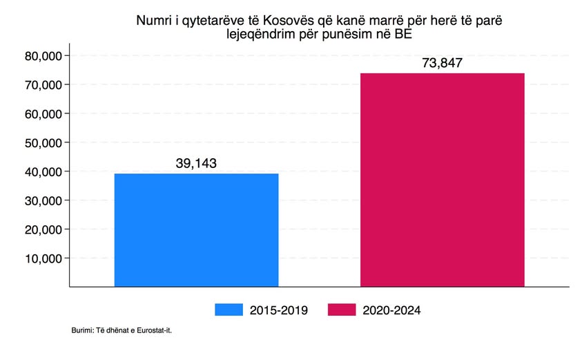 Edison Jakurti  Pas pandemisë u dyfishua numri i kosovarëve që kërkojnë punë në BE