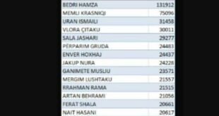 Lista me rezultatet e votave të grumbulluara tani për tani për kandidatët e Partisë Demokratike të Kosovës