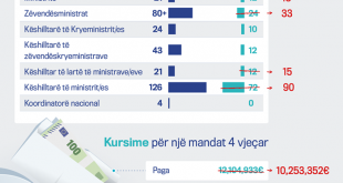 GAP: Qeveria Kurti do të kursejë rreth 13 milionë euro për një mandat, në krahasim me shpenzimet e ish-Qeverisë