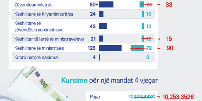 GAP: Qeveria Kurti do të kursejë rreth 13 milionë euro për një mandat, në krahasim me shpenzimet e ish-Qeverisë