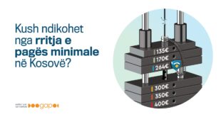 Sot, Instituti GAP organizoi konferencë për media ku prezantoi raportin “Kush ndikohet nga rritja e pagës minimale në Kosovë?”