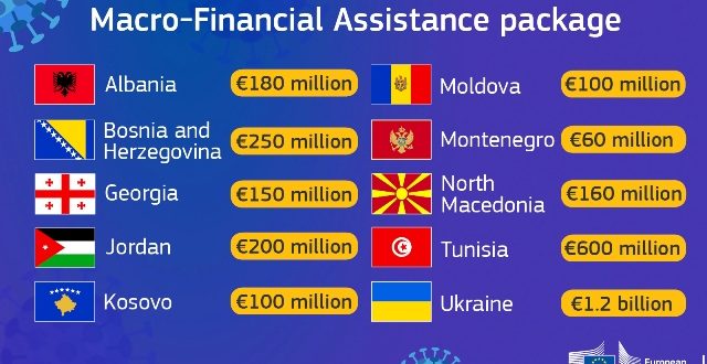 Komisioni Evropian i ndanë 100 milionë euro Kosovës në formë kredie për të luftuar koronavirusin