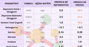 CWC: Rezultatet e lumit Sitnica dhe Drenica