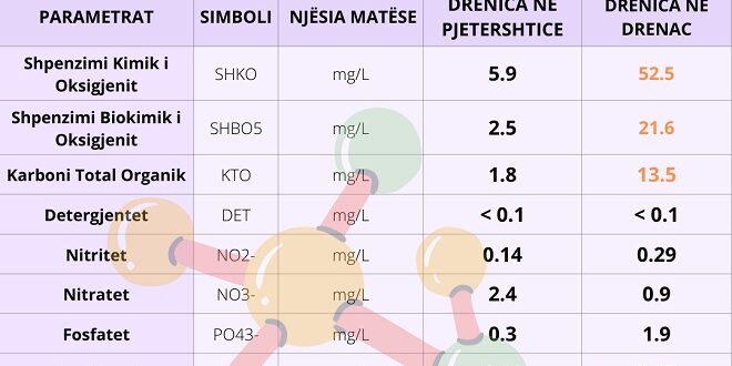 CWC: Rezultatet e lumit Sitnica dhe Drenica