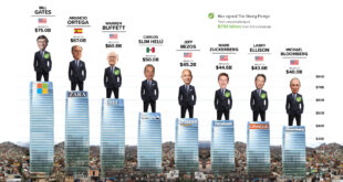 Oxfam: 40 miliarderë të rinj u krijuan gjatë pandemisë, rreth 573 të tjerë iu kanë bashkuar listës së miliarderëve të botës
