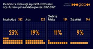 GAP: "Premtimet e kryetarëve të komunave të Kosovës për mandatin e ri qeverisës 2025 – 2029”
