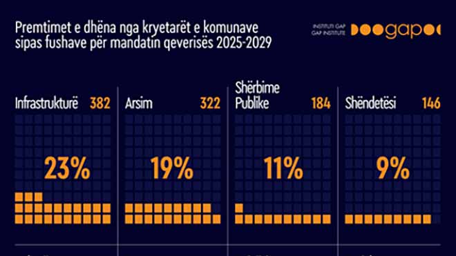 GAP   Premtimet e kryetarëve të komunave të Kosovës për mandatin e ri qeverisës 2025   2029 