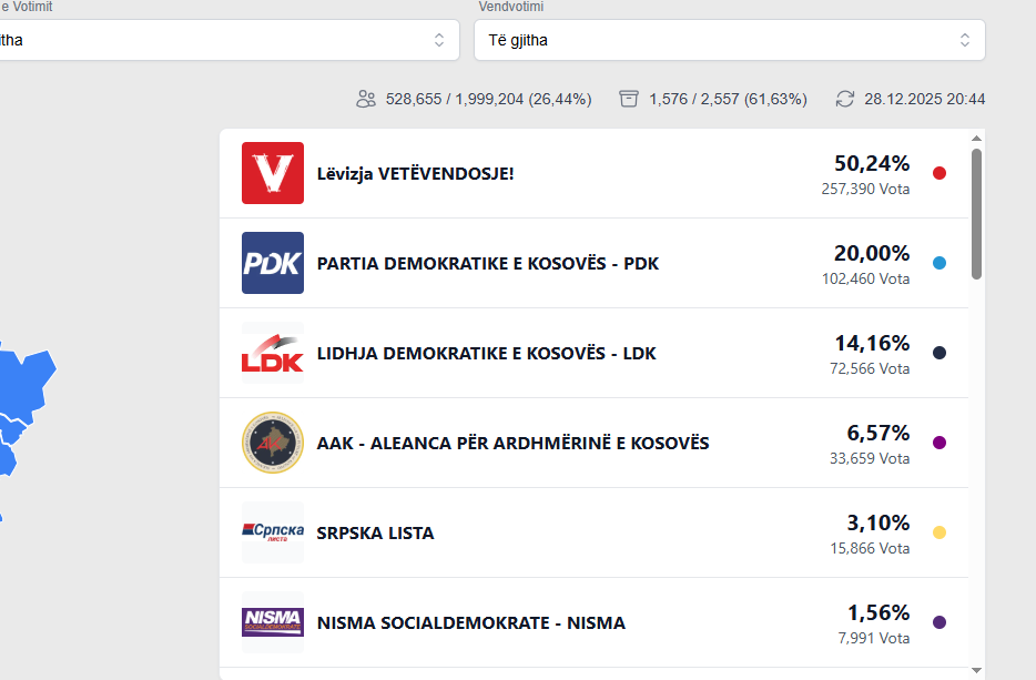 Komisionit Qendror të Zgjedhjeve ka publikuar rezultatin e zgjedhjeve nga 60 për qind e votave të numërua