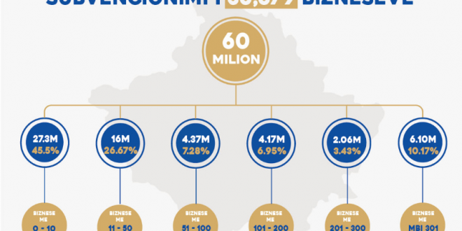 10 mijë biznese nga 36,679 sa janë përfituesit total të subvencioneve nga Fondi për Rimëkëmbje Ekonomike