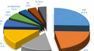 Alternativa: Sondazhi i fundit – PDK e para, AAK e dyta