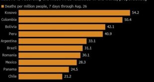 Sipas mediumit amerikan ‘Bloomberg’ Kosova është e para në botë për vdekje nga virusi korona