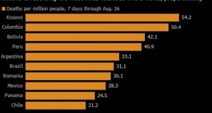 Sipas mediumit amerikan ‘Bloomberg’ Kosova është e para në botë për vdekje nga virusi korona