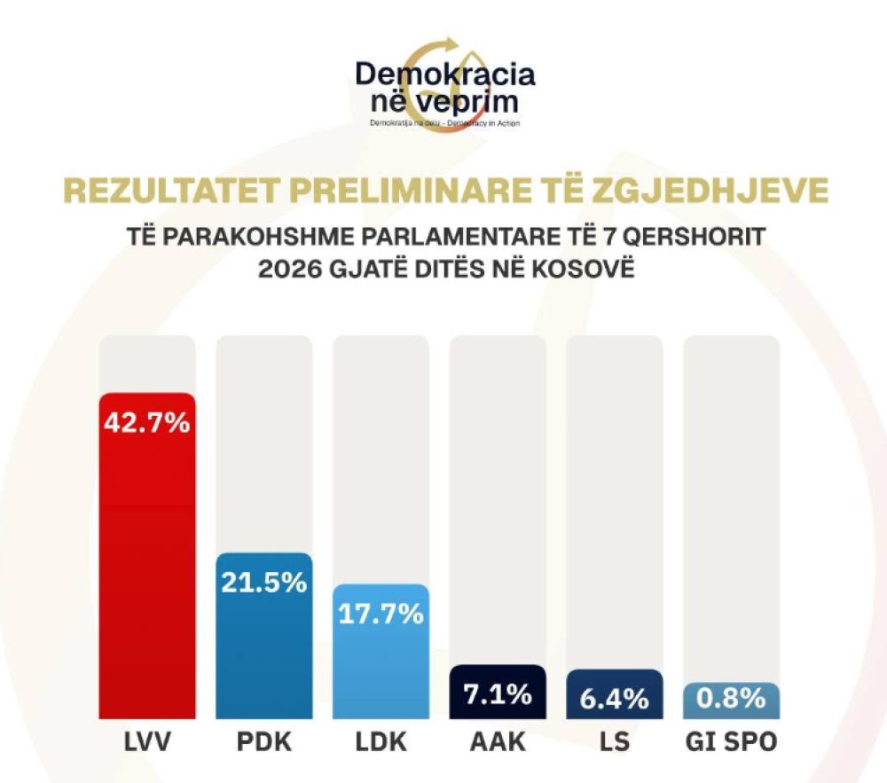 KQZ  Zgjedhjet u zhvilluan rregullisht  mbi 712 mijë qytetarë votuan deri në mbylljen e vendvotimeve