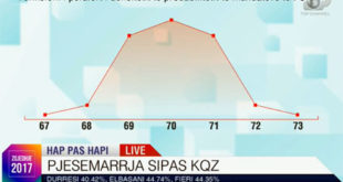 Exit Poll-i nxjerr fituese të zgjedhjeve parlamentare, Partinë Socialiste të Shqipërisë