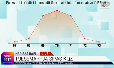 Exit Poll-i nxjerr fituese të zgjedhjeve parlamentare, Partinë Socialiste të Shqipërisë