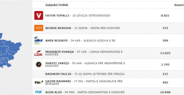 Në Ferizaj nga 84.17 për qind të votave të numëruara prin kandidati për kryetar të komunës nga radhët e PDK-së, Agim Aliu