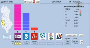 PS-ja udhëheq në tetë qarqe të Shqipërisë, ndërsa në qarkun e Shkodrës, Kukësit, Lezhës dhe Dibrës udhëheq PD-ja