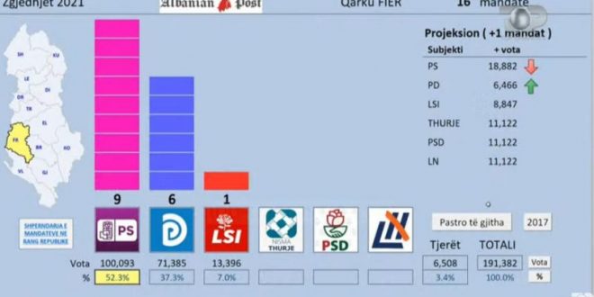 PS-ja udhëheq në tetë qarqe të Shqipërisë, ndërsa në qarkun e Shkodrës, Kukësit, Lezhës dhe Dibrës udhëheq PD-ja