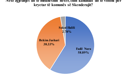 Sondazhi i Alternativës: PDK do të dalë fituese në Skenderaj