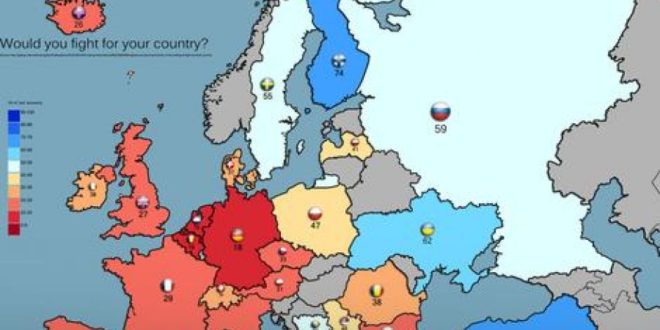 Gallup internacional: Vetëm 58 % e shqiptarëve të Kosovës kanë thënë se janë të gatshëm të luftojnë për mbrojtjen e Atdheut