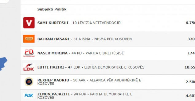 Në Gjilan prin bindshëm kandidati i LDK-së, Lutfi Haziri para atij të Vetëvendosjes, Sami Kurteshit